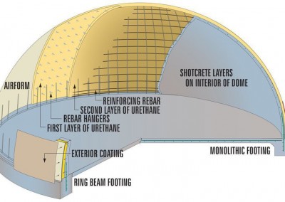Monolithic Dome Construction