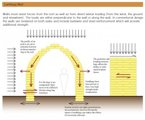 Earthbag Construction Techneique