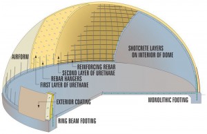 Monolithic Dome Construction